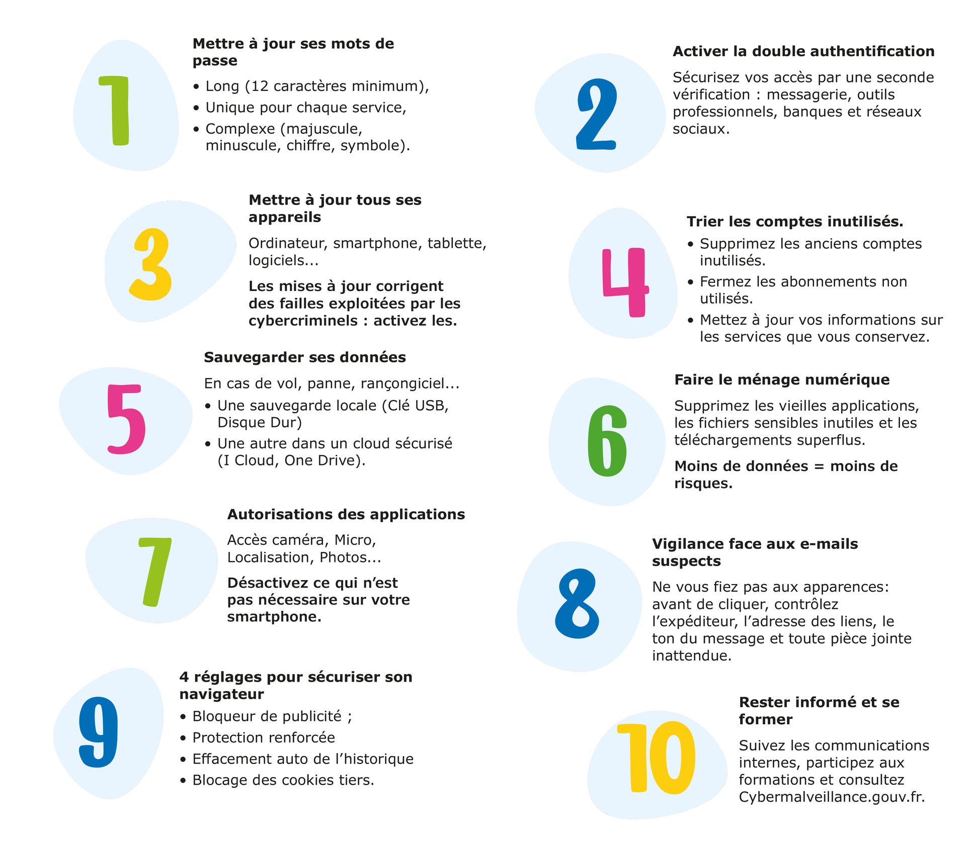 Infographie de YSO présentant 10 réflexes de cybersécurité pour protéger ses comptes, appareils, données et navigation.